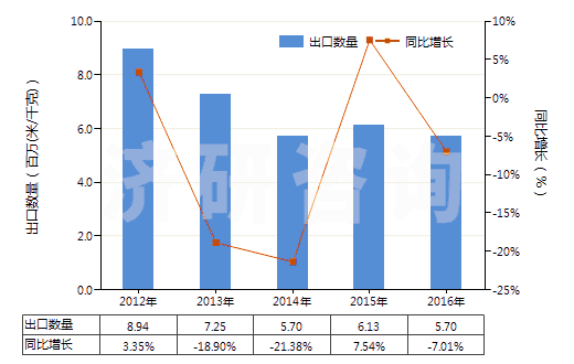 2012-2016年中國人造纖維短纖＜85%主要或僅與棉混紡染色布(HS55164200)出口量及增速統(tǒng)計(jì)